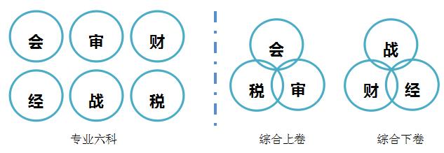注會(huì)綜合考什么