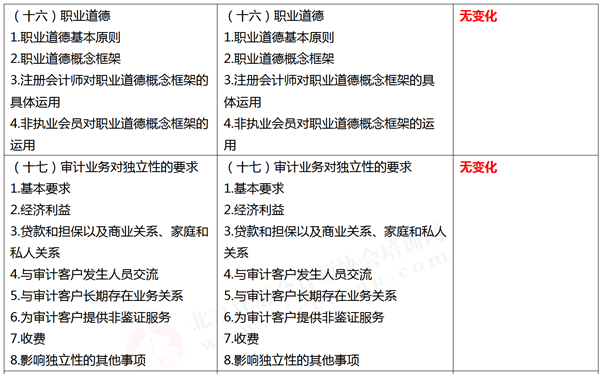 注冊會計師綜合階段考試大綱