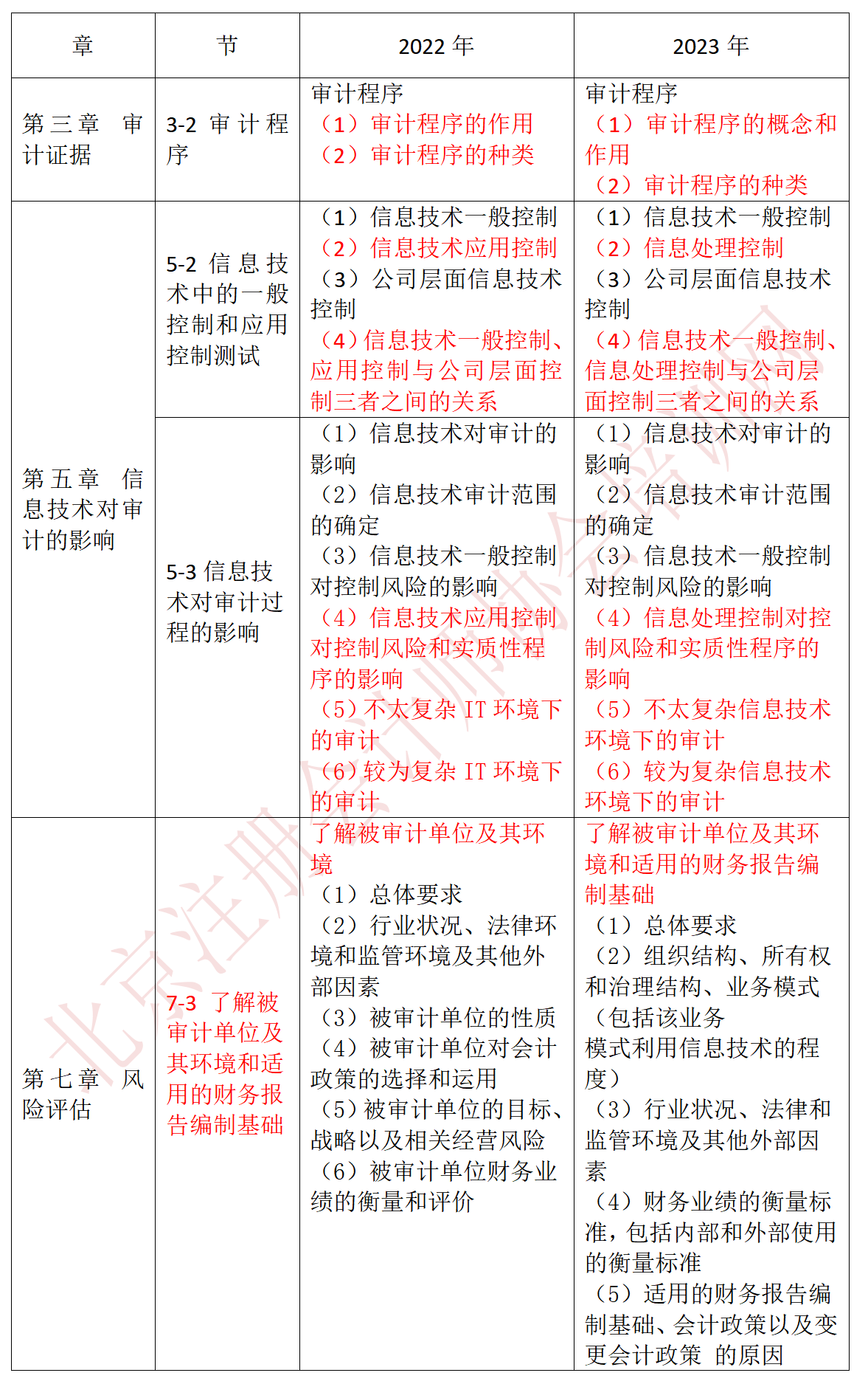 審計-23、22大綱對比_01.png